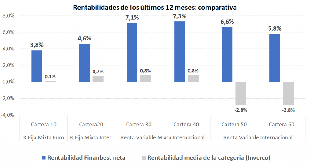 rentabilidad finanbest 2019