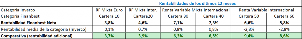 rentabilidad finanbest 2019