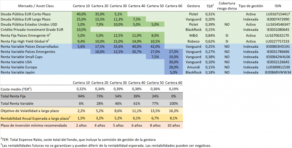 composicion carteras finanbest 2019