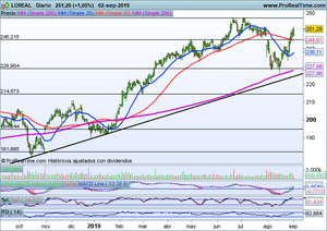 ¿L´Oréal y Ferrovial para entrar? Análisis y seguimiento índices: Ibex-35, Dax, Dow Jones