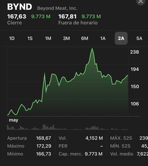 Infringiendo la ley de la gravedad: Beyond Meat.