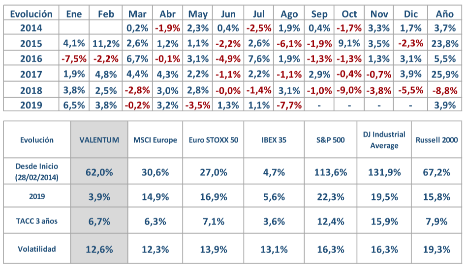rentabilidades valentum