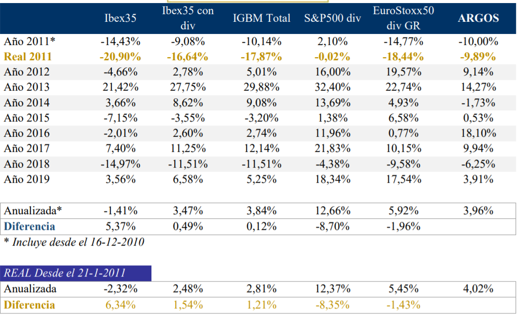 rentabilidades argos capital septiembre 2019