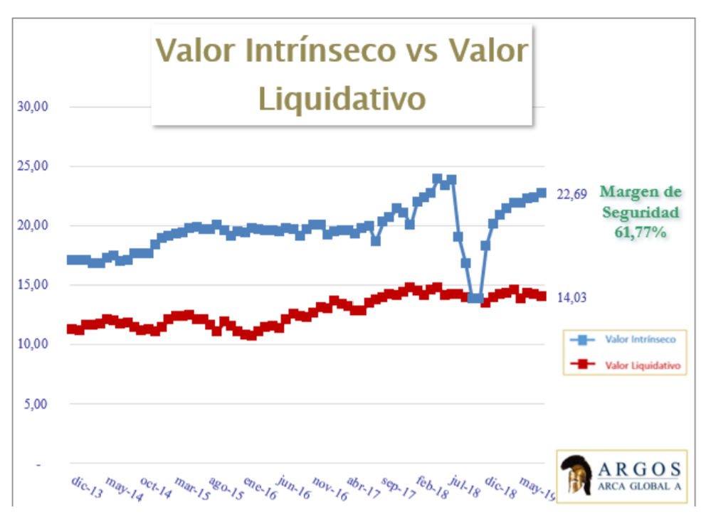 valor intrínseco argos capital septiembre 2019