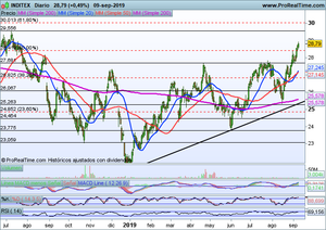 Mejora sustancial en la renta variable. Analizamos Inditex, Meliá Hotels, Ibex-35, Dax, Dow Jones Mejora sustancial en la renta variable. Analizamos Inditex, Meliá Hotels, Ibex-35, Dax, Dow Jones