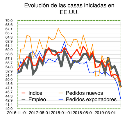 evolucion casas iniciadas EEUU