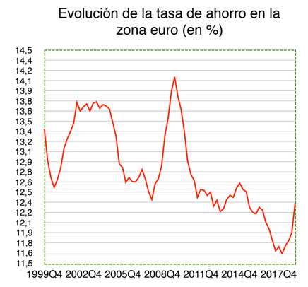 evolución tasa ahorro zona euro