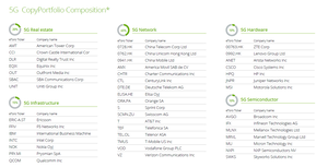eToro lanza una cartera con las 45 compañías que lideran el cambio del 5G