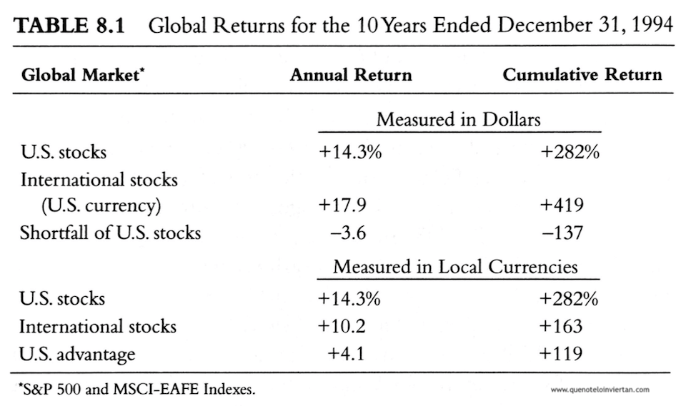 Tabla comparativa de la rentabilidad del S&P500 y el MSCI-EAFE en divisa local y en dólares