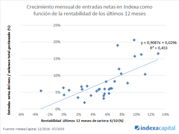 crecimiento entradas netas indexa capital