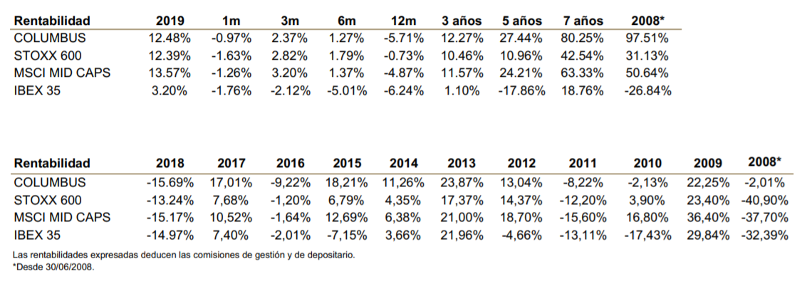 rentabilidades columbus