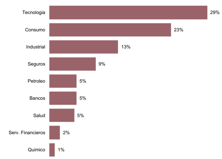 distribucion sectorial columbus