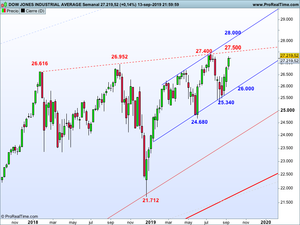 Los vientos de corto plazo siguen al alza: niveles a tener en cuenta para DJI, SP500, NQ 100, DAX, IBEX 35, etc.