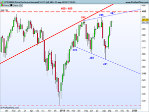 Los vientos de corto plazo siguen al alza: niveles a tener en cuenta para DJI, SP500, NQ 100, DAX, IBEX 35, etc.