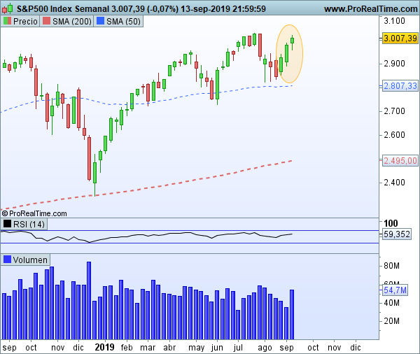 S&P 500 en gráficos semanales