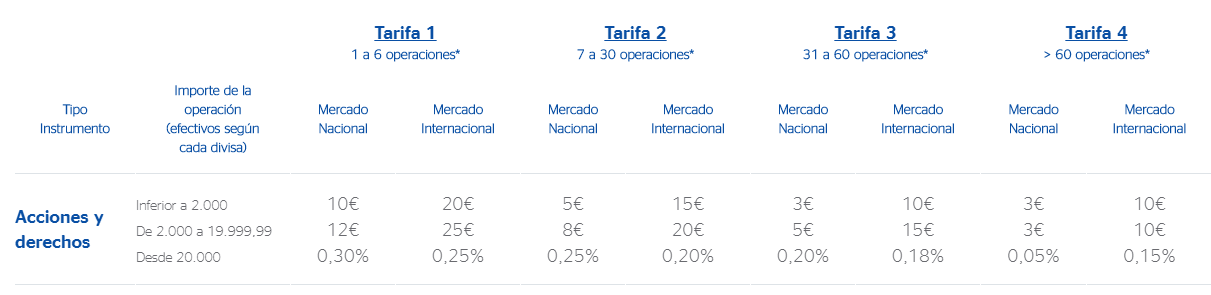 Bbva trader comisiones
