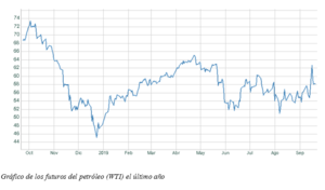 El gráfico semana: El petróleo, ¿tormento en un vaso de agua?