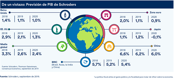 prevision pib schroders infografia 2019 agosto