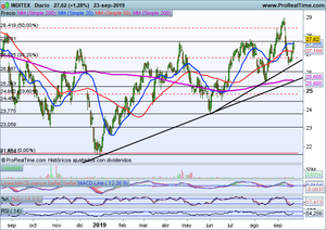 ¿Mejora de aspecto técnico en Inditex? Seguimiento índices Ibex-35, Dax, Dow Jones