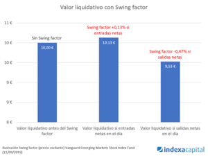 El swing price y cómo beneficia a nuestros clientes