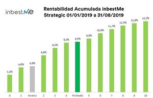 Rentabilidades Carteras inbestMe agosto 2019