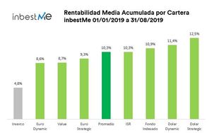 Rentabilidades Carteras inbestMe agosto 2019