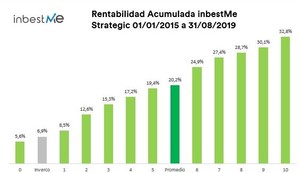 Rentabilidades Carteras inbestMe agosto 2019