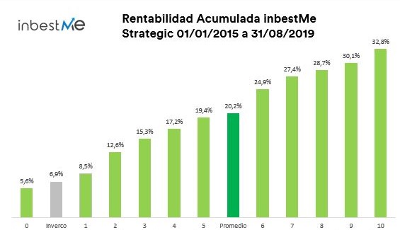 rentabilidad acumulada inbetsme strategic desde 2015
