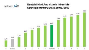 Rentabilidades Carteras inbestMe agosto 2019