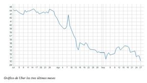 El gráfico semanal: Las nuevas tecnológicas chocan con la Bolsa