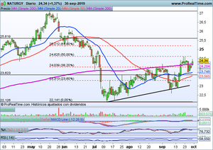 ENCE y NATURGY en el observatorio. ¿Superará el Ibex zonas clave?