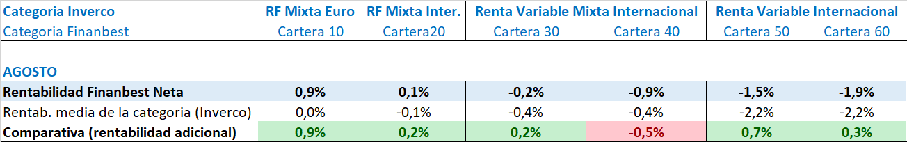 rentabilidades carteras finanbest agosto 2019