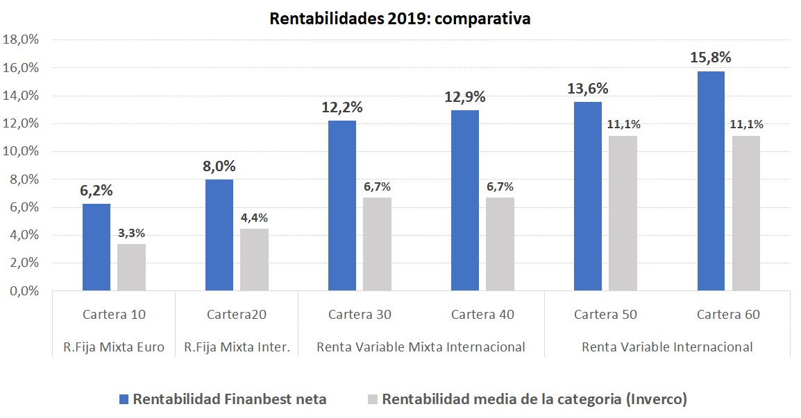 rentabilidades comparativa agosto 2019 finanbest
