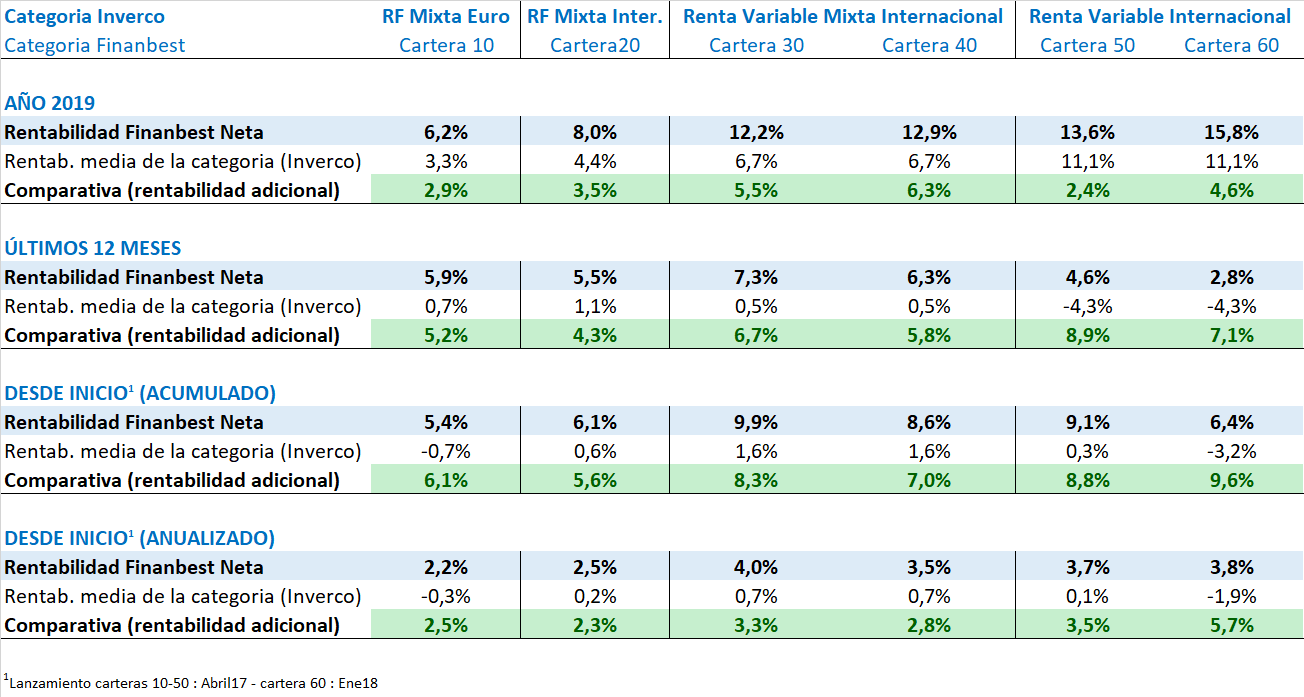 rentabilidades últimos 12 meses finanbest