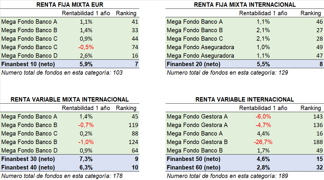 comparativa finanbest megafondos 2019