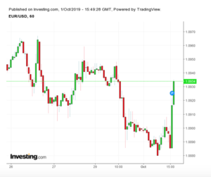 Cambios en el euro/dólar luego de los datos de PMI