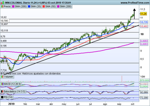 Deterioro importante en las bolsas mundiales. Inmobiliaria COLONIAL se libra de la quema. Seguimiento Ibex-35, Dax, DJI