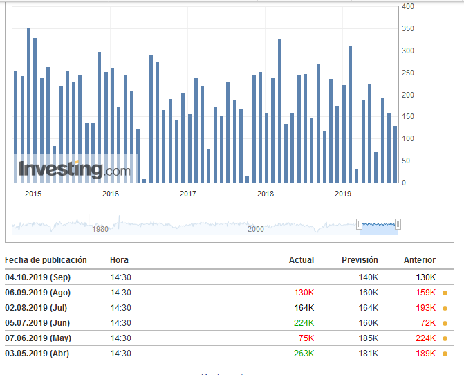 Datos mensuales de creación de empleo en USA