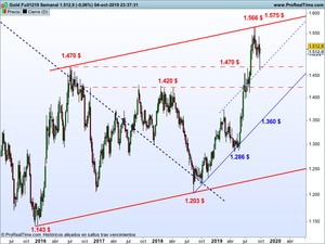 Situación técnica del ORO: análisis y previsiones