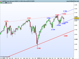 Bolsas: situación técnica y niveles a tener en cuenta