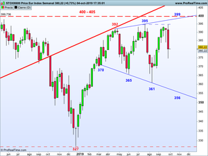 Bolsas: situación técnica y niveles a tener en cuenta