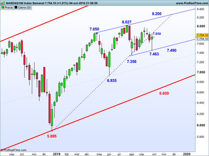 Bolsas: situación técnica y niveles a tener en cuenta