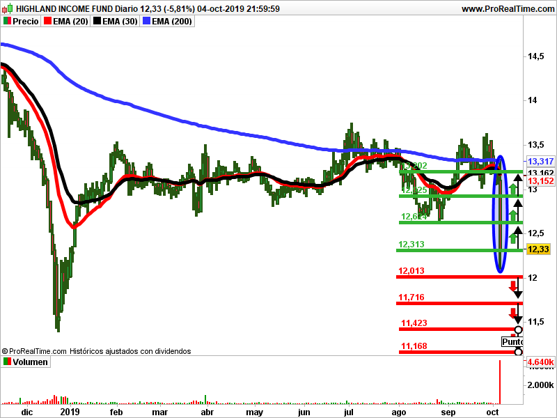 Análisis técnico Highland income velas