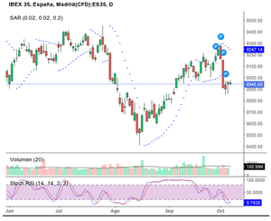 Niveles técnicos DAX, IBEX Niveles técnicos DAX, IBEX