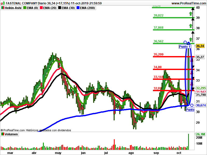 Fastenal Company Heikin Isidro