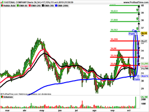 Opiniones semanales: Synthesis Energy Systems,Valaris  y Fastenal