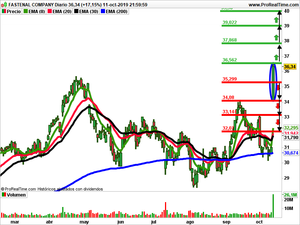 Opiniones semanales: Synthesis Energy Systems,Valaris  y Fastenal