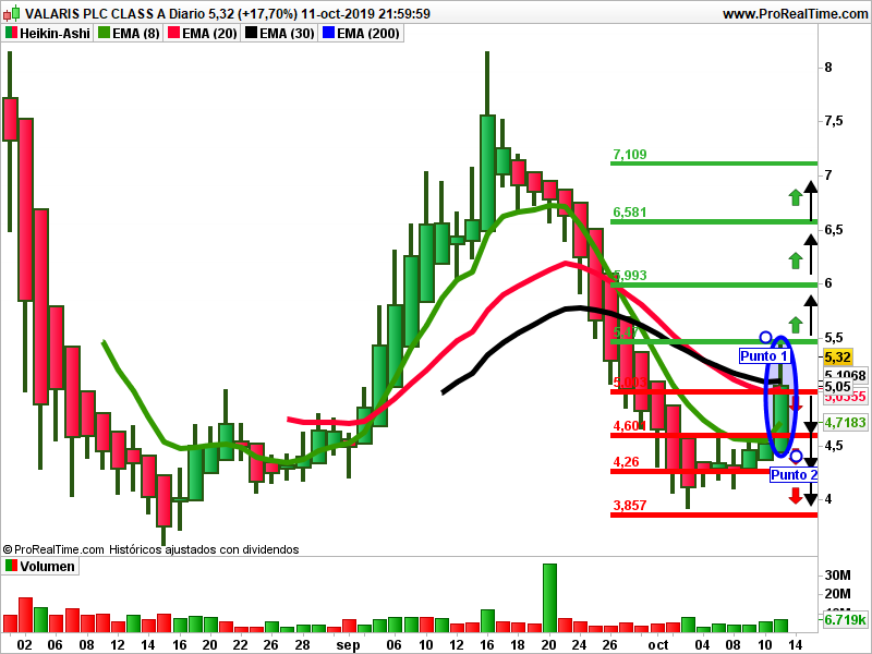Valarys Nyse Heikin análisis técnico