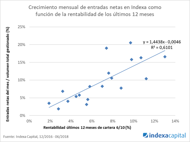 Indexa renabilidad aportaciones