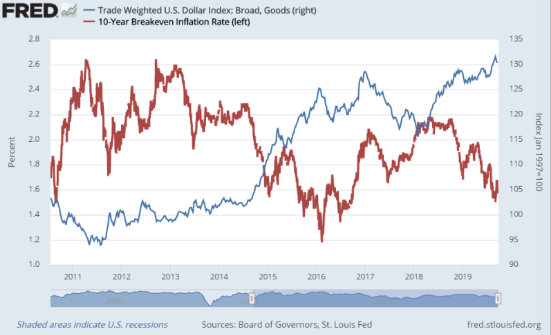 Dólar inflación InbestMe
